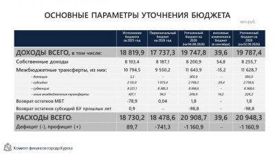 Итоги 36-го (дистанционного) внеочередного заседания Курского городского Собрания VII созыва